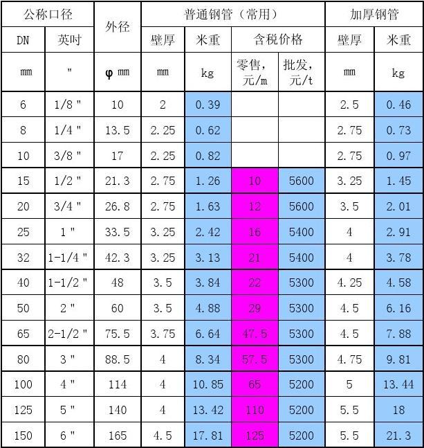 镀锌钢管价格表背后的友情与陪伴故事，温馨之旅开启