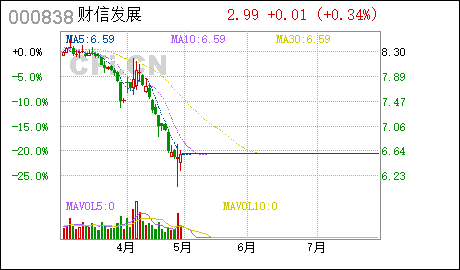 财信发展重组最新动态,影响与观点分析